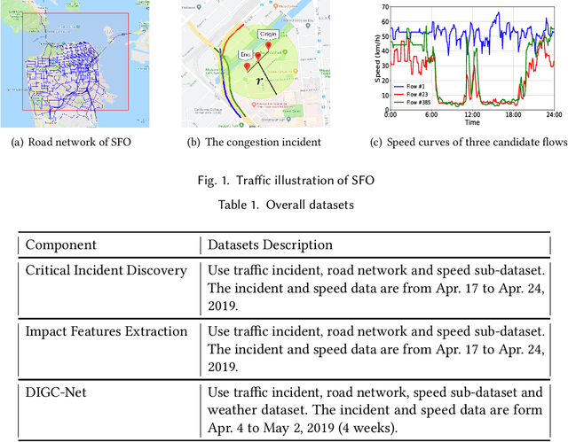 Figure 1 for "How do urban incidents affect traffic speed?" A Deep Graph Convolutional Network for Incident-driven Traffic Speed Prediction