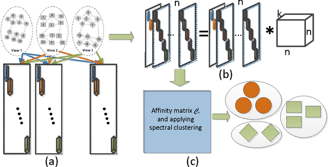 Figure 1 for Low-rank Multi-view Clustering in Third-Order Tensor Space
