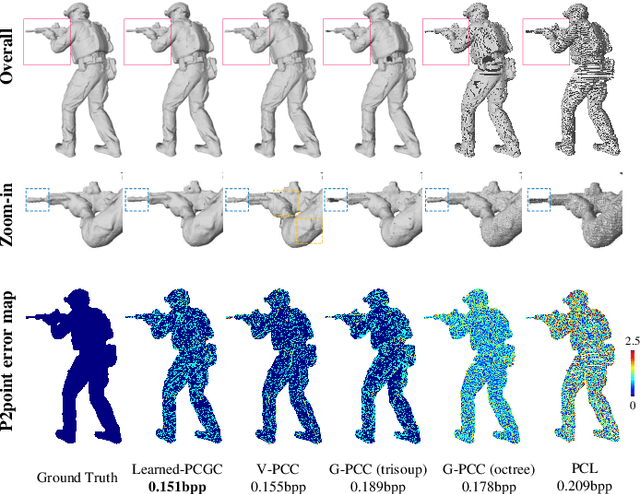 Figure 3 for Learned Point Cloud Geometry Compression