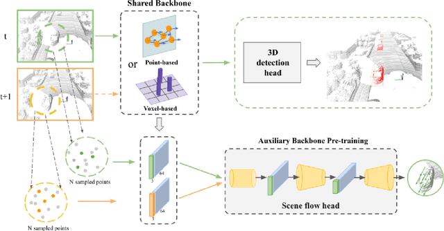 Figure 3 for 3D Object Detection with a Self-supervised Lidar Scene Flow Backbone