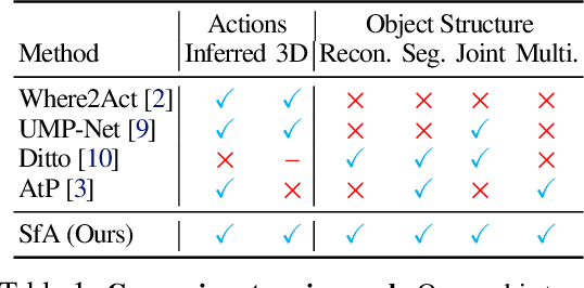 Figure 2 for Structure from Action: Learning Interactions for Articulated Object 3D Structure Discovery