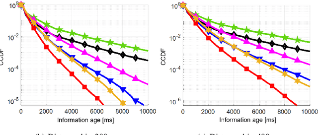 Figure 4 for Interleaved One-shot Semi-Persistent Scheduling for BSM Transmissions in C-V2X Networks