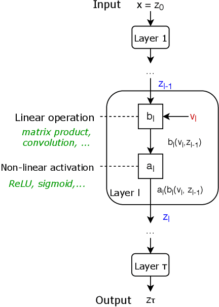 Figure 1 for An Elementary Approach to Convergence Guarantees of Optimization Algorithms for Deep Networks