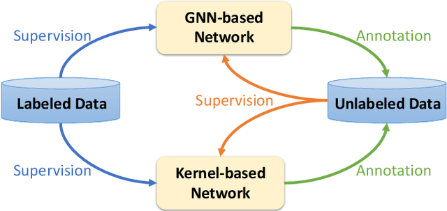 Figure 1 for KGNN: Harnessing Kernel-based Networks for Semi-supervised Graph Classification