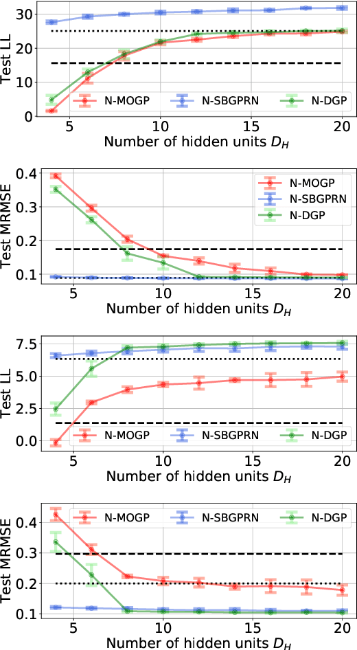 Figure 4 for Neural Likelihoods for Multi-Output Gaussian Processes