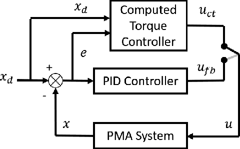 Figure 4 for Dynamic Control of Pneumatic Muscle Actuators