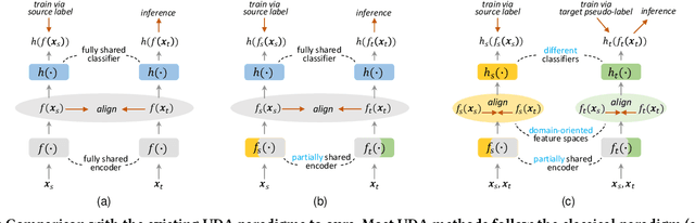 Figure 3 for Making the Best of Both Worlds: A Domain-Oriented Transformer for Unsupervised Domain Adaptation