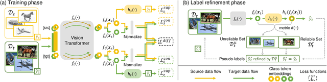 Figure 4 for Making the Best of Both Worlds: A Domain-Oriented Transformer for Unsupervised Domain Adaptation