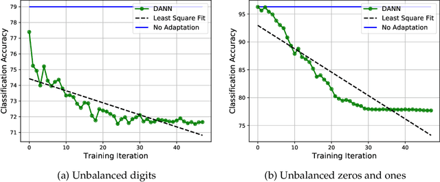 Figure 4 for On Learning Invariant Representation for Domain Adaptation