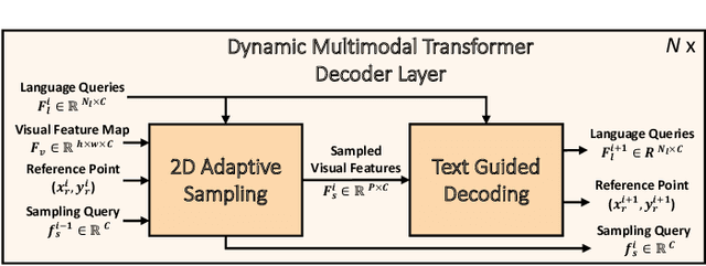 Figure 4 for Dynamic MDETR: A Dynamic Multimodal Transformer Decoder for Visual Grounding