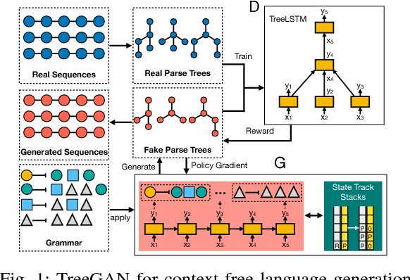 Figure 1 for TreeGAN: Syntax-Aware Sequence Generation with Generative Adversarial Networks