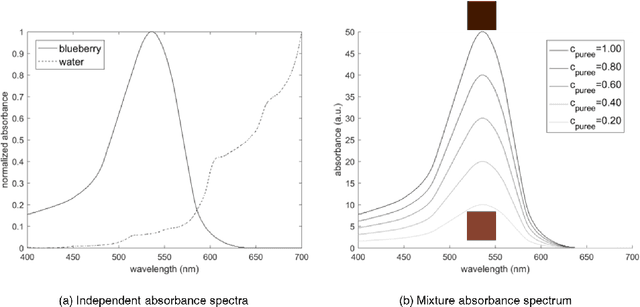 Figure 3 for A new take on measuring relative nutritional density: The feasibility of using a deep neural network to assess commercially-prepared pureed food concentrations