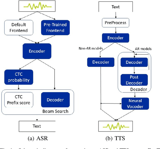 Figure 1 for ESPnet-ONNX: Bridging a Gap Between Research and Production