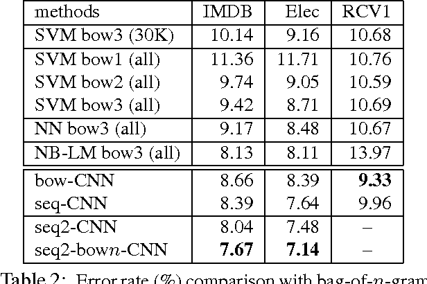 Figure 3 for Effective Use of Word Order for Text Categorization with Convolutional Neural Networks