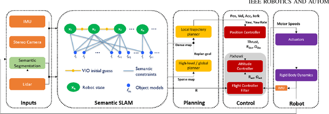 Figure 3 for Large-scale Autonomous Flight with Real-time Semantic SLAM under Dense Forest Canopy