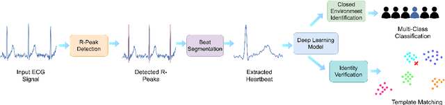 Figure 2 for EDITH :ECG biometrics aided by Deep learning for reliable Individual auTHentication