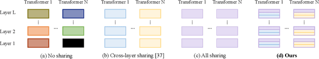 Figure 3 for Parameter Efficient Multimodal Transformers for Video Representation Learning