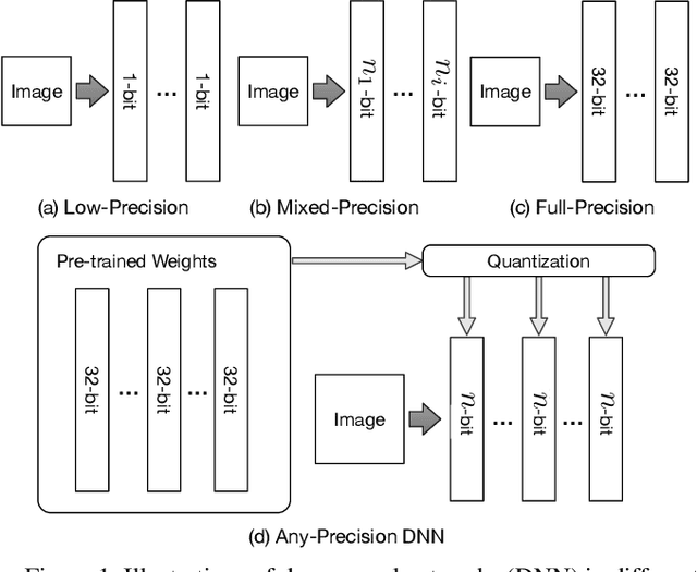 Figure 1 for Any-Precision Deep Neural Networks