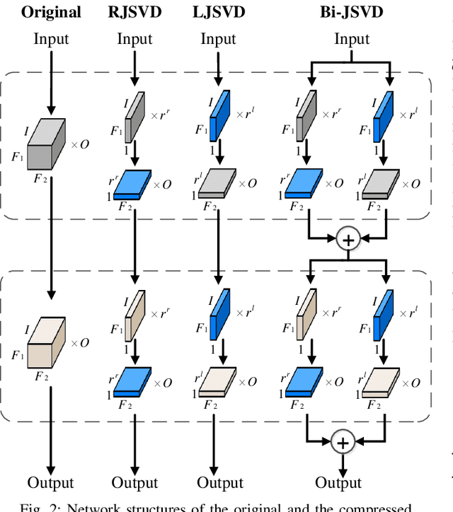 Figure 2 for Joint Matrix Decomposition for Deep Convolutional Neural Networks Compression