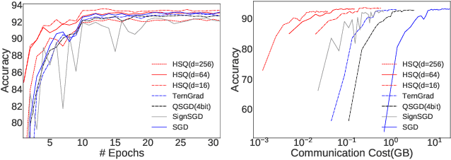 Figure 2 for Hyper-Sphere Quantization: Communication-Efficient SGD for Federated Learning