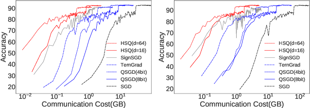 Figure 4 for Hyper-Sphere Quantization: Communication-Efficient SGD for Federated Learning