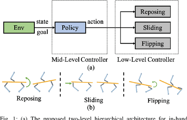 Figure 1 for Learning Hierarchical Control for Robust In-Hand Manipulation