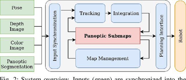 Figure 3 for Panoptic Multi-TSDFs: a Flexible Representation for Online Multi-resolution Volumetric Mapping and Long-term Dynamic Scene Consistency