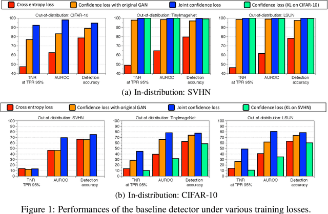 Figure 1 for Training Confidence-calibrated Classifiers for Detecting Out-of-Distribution Samples