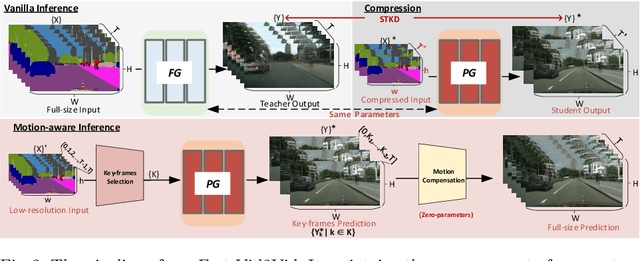 Figure 2 for Fast-Vid2Vid: Spatial-Temporal Compression for Video-to-Video Synthesis