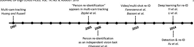 Figure 3 for Person Re-identification: Past, Present and Future