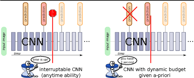 Figure 1 for Impatient DNNs - Deep Neural Networks with Dynamic Time Budgets