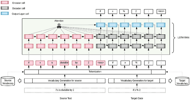 Figure 2 for Machine Translation from Natural Language to Code using Long-Short Term Memory