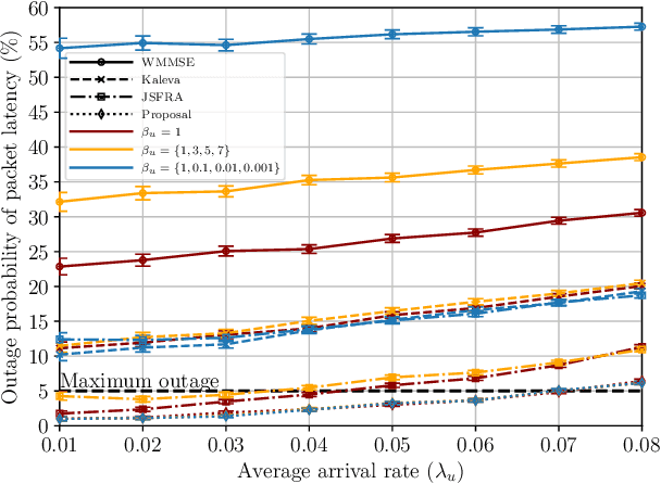 Figure 4 for Joint Resource Allocation and Transceiver Design for Sum-Rate Maximization under Latency Constraints in Multicell MU-MIMO Systems