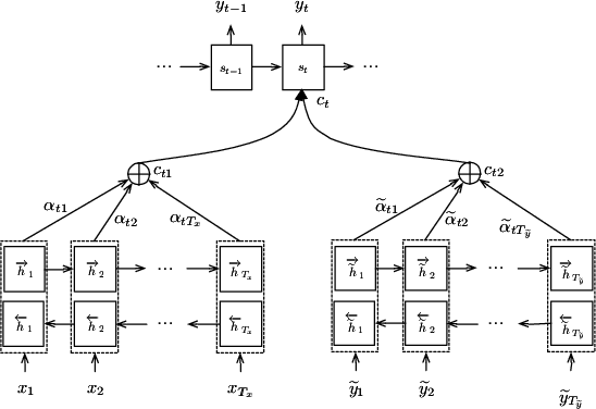 Figure 2 for Enhanced Neural Machine Translation by Learning from Draft
