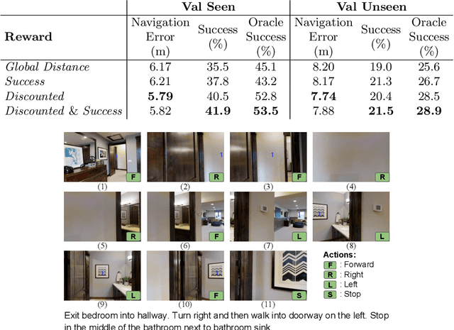 Figure 4 for Look Before You Leap: Bridging Model-Free and Model-Based Reinforcement Learning for Planned-Ahead Vision-and-Language Navigation
