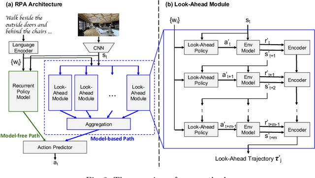Figure 3 for Look Before You Leap: Bridging Model-Free and Model-Based Reinforcement Learning for Planned-Ahead Vision-and-Language Navigation
