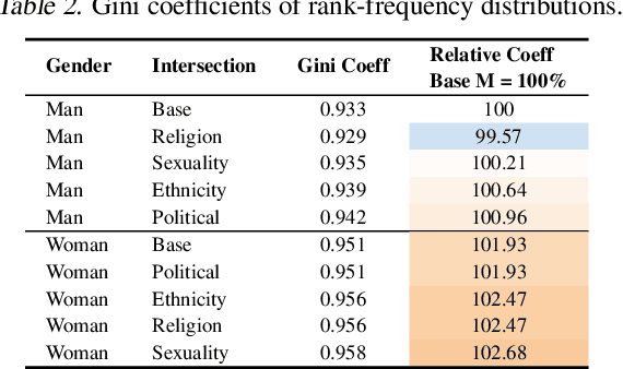 Figure 4 for How True is GPT-2? An Empirical Analysis of Intersectional Occupational Biases