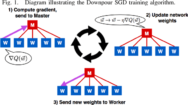 Figure 1 for An MPI-Based Python Framework for Distributed Training with Keras
