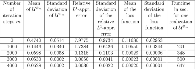 Figure 2 for Deep learning-based numerical methods for high-dimensional parabolic partial differential equations and backward stochastic differential equations
