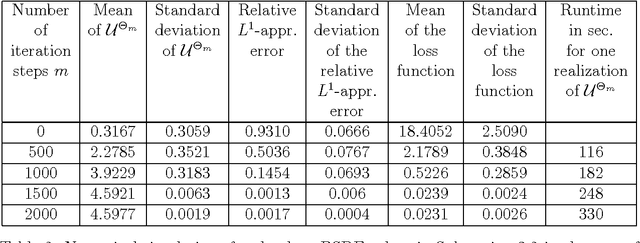 Figure 4 for Deep learning-based numerical methods for high-dimensional parabolic partial differential equations and backward stochastic differential equations