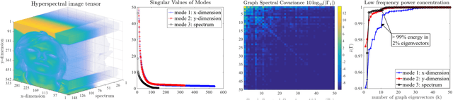 Figure 3 for Multilinear Low-Rank Tensors on Graphs & Applications