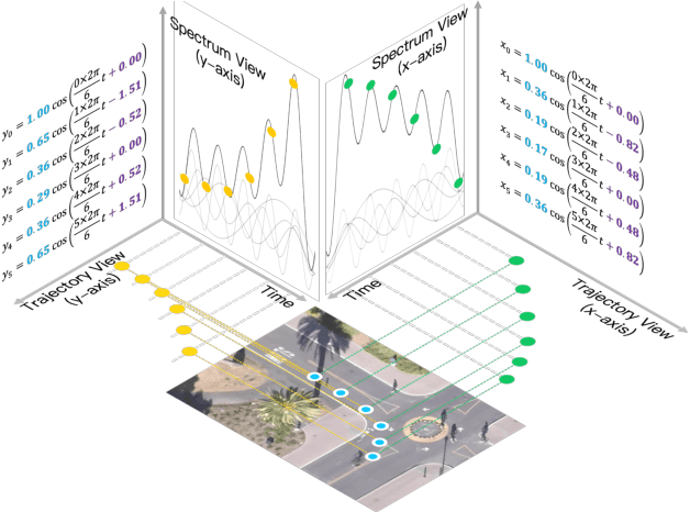 Figure 1 for View Vertically: A Hierarchical Network for Trajectory Prediction via Fourier Spectrums
