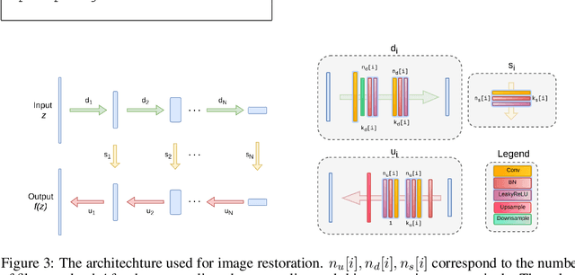 Figure 4 for A single image deep learning approach to restoration of corrupted remote sensing products