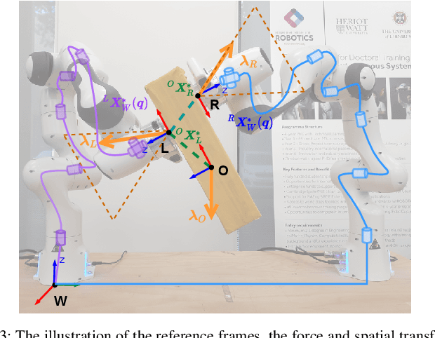 Figure 3 for Collaborative Bimanual Manipulation Using Optimal Motion Adaptation and Interaction Control
