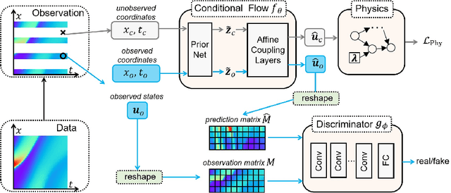 Figure 1 for TrafficFlowGAN: Physics-informed Flow based Generative Adversarial Network for Uncertainty Quantification