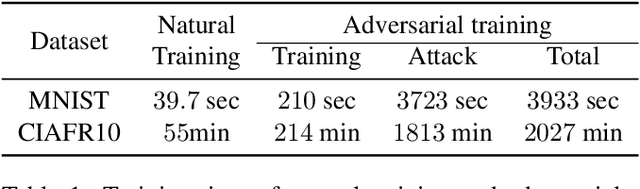 Figure 1 for Efficient Adversarial Training with Transferable Adversarial Examples