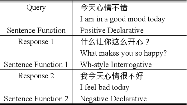 Figure 1 for Dialogue Generation on Infrequent Sentence Functions via Structured Meta-Learning
