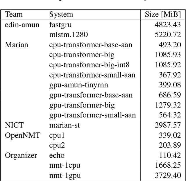 Figure 2 for Findings of the Second Workshop on Neural Machine Translation and Generation