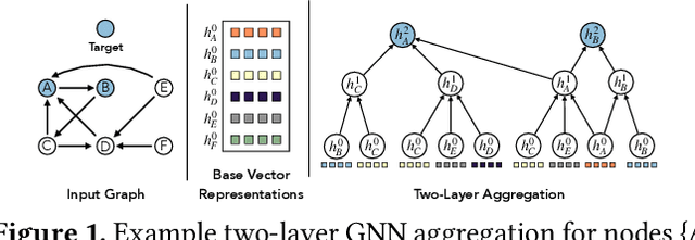 Figure 2 for Marius++: Large-Scale Training of Graph Neural Networks on a Single Machine
