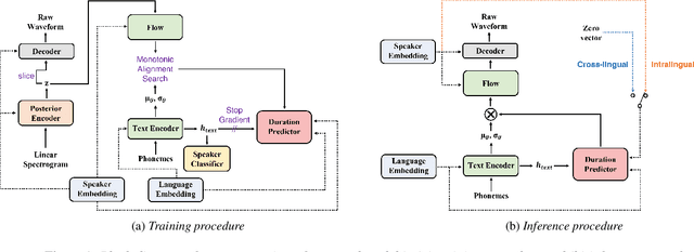 Figure 1 for SANE-TTS: Stable And Natural End-to-End Multilingual Text-to-Speech